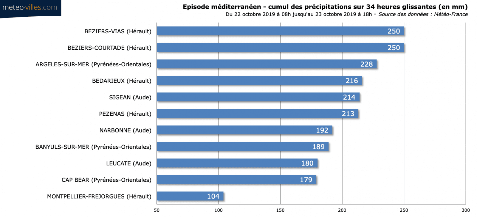Image d'illustration pour Semaine d'intempéries dans le Sud-Est du 18 au 24 octobre : le bilan