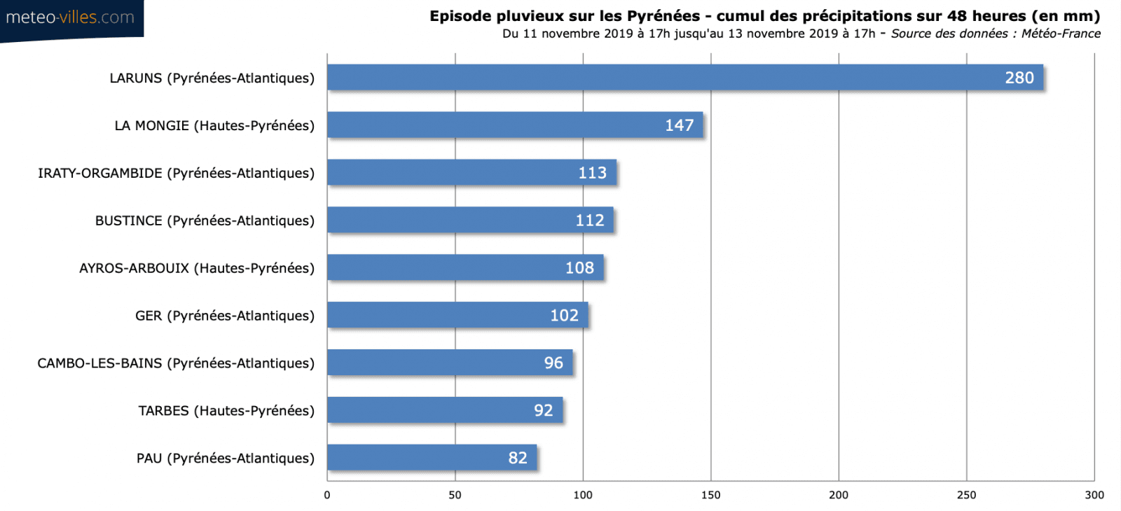 Image d'illustration pour Tempêtes et inondations : bilan des intempéries des 13/14 décembre