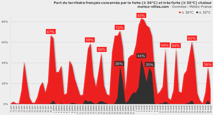 Image d'illustration pour TOP 15 des plus fortes chaleurs de l'été