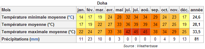 Image d'illustration pour La coupe du monde de football 2022 se déroulera en hiver