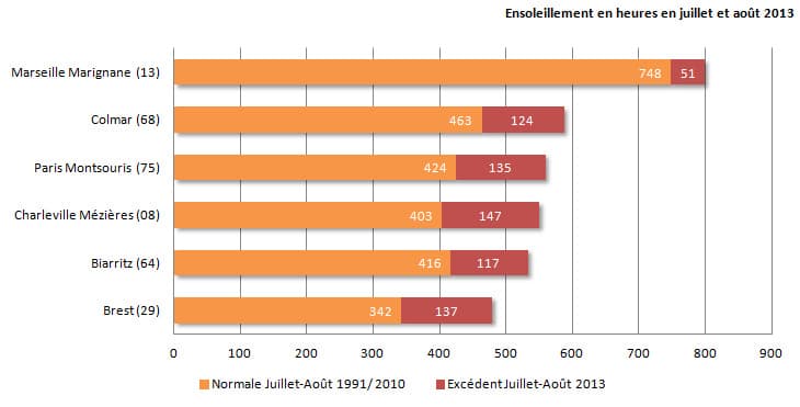 Image d'illustration pour Ensoleillement record en juillet et août