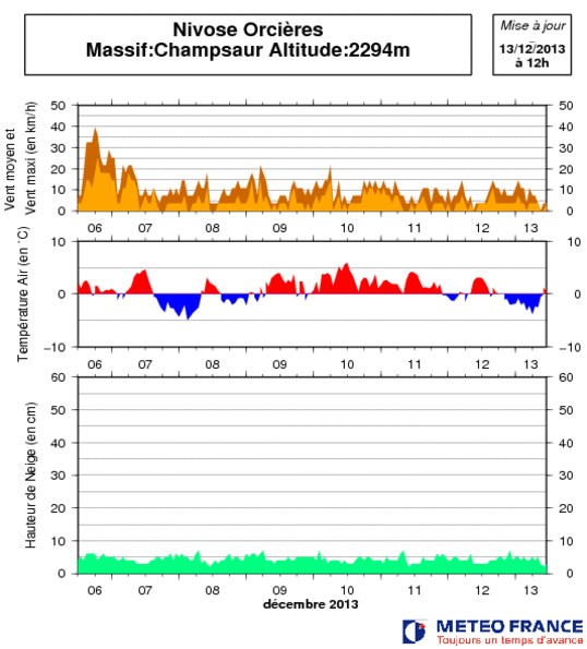 Image d'illustration pour Faible enneigement sur les Alpes du Sud