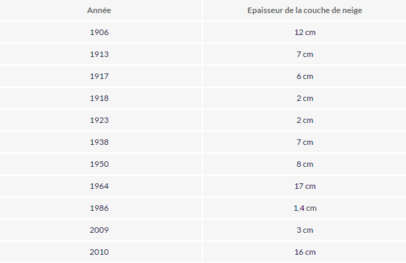 Image d'illustration pour Noël blanc : quelle fréquence au Nord de la France ?