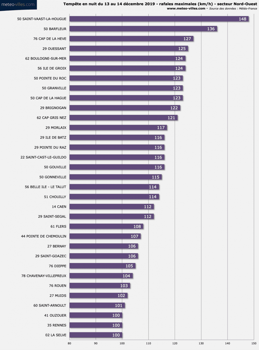 Image d'illustration pour Tempêtes et inondations : bilan des intempéries des 13/14 décembre