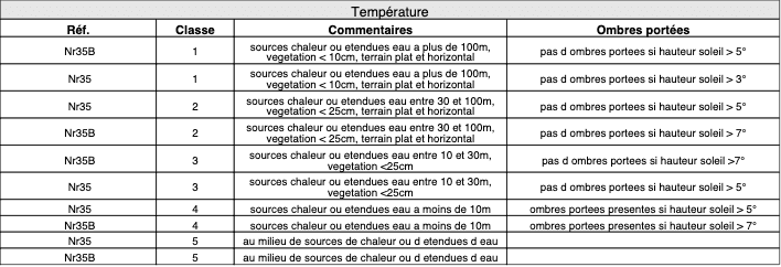 Image d'illustration pour 45.9°C à Gallargues : quelles conditions de mesure ?