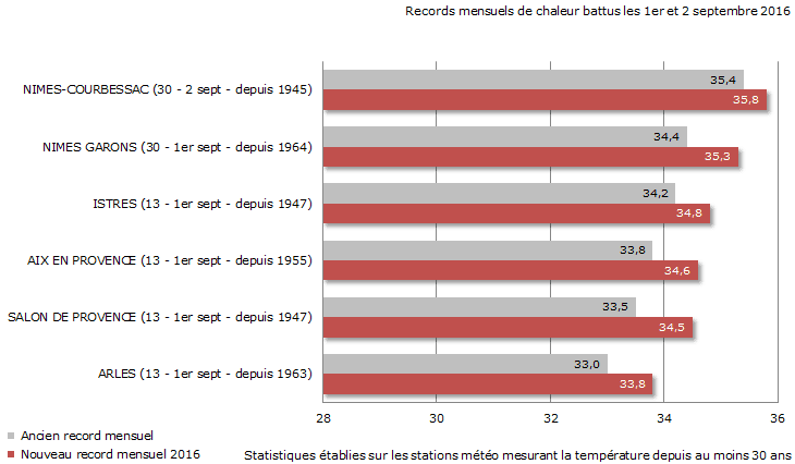 Image d'illustration pour Septembre débute par des records mensuels de chaleur