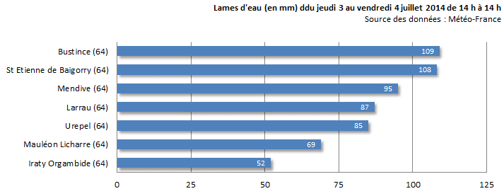 Image d'illustration pour Synthèse de l'épisode pluvio-orageux des 3 et 4 juillet